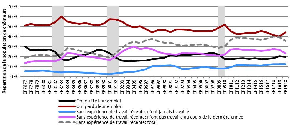 Graphique 11 ─ Répartition de la population de  chômeurs selon la raison du chômage, Canada, EF7677 à EF1920 - Text description follows