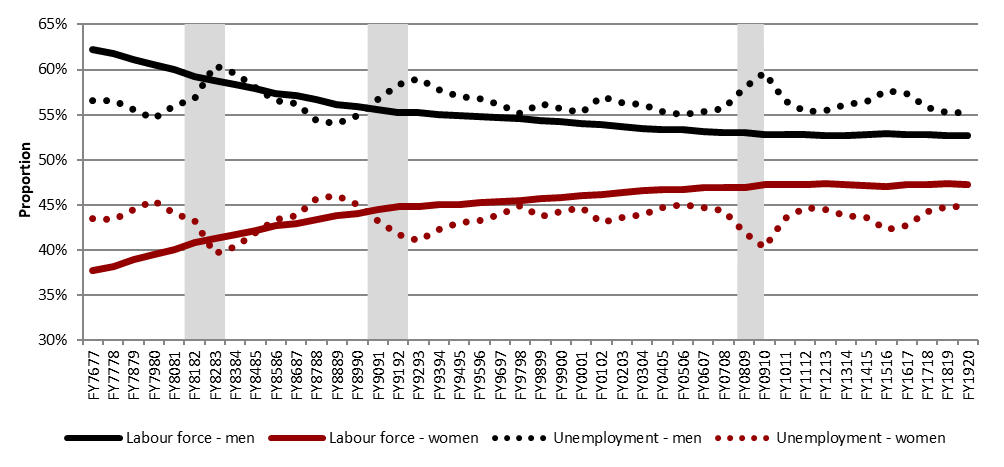 Chart 7 ─ Distribution of the labour force and unemployment by gender,  Canada, FY7677 to FY1920 - Text description follows