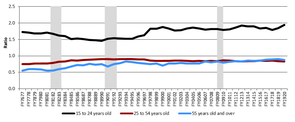 Chart 8 ─  Unemployed/labour force ratio by age, Canada, FY7677 to FY1920 - Text description follows