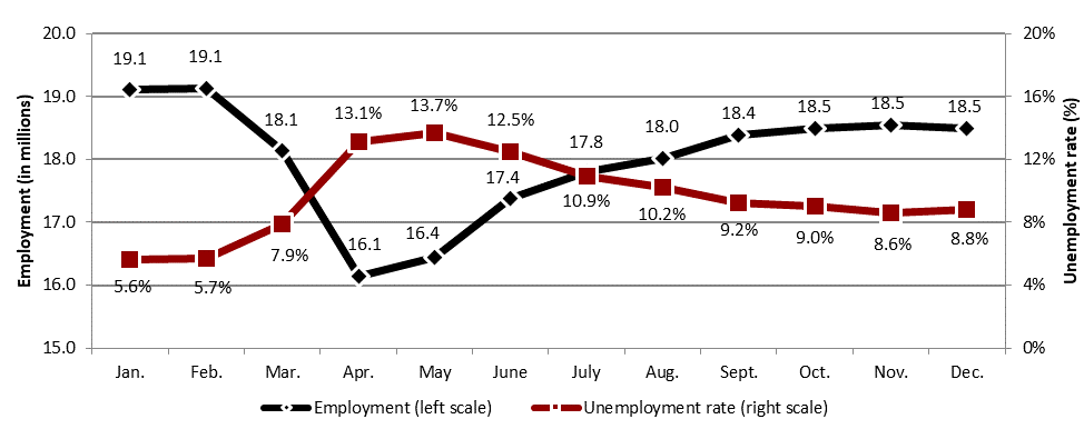 Chart ─  Monthly employment levels and unemployment rates (seasonally adjusted), Canada,  January 2020 to December 2020 - Text description follows
