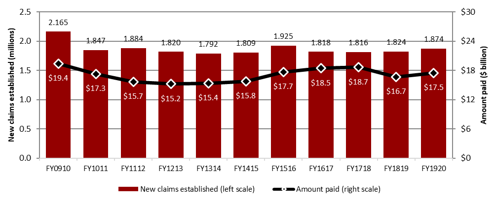 Chart 1 – Employment Insurance claims established and amount paid, Canada, FY0910 to FY1920 - Text description follows