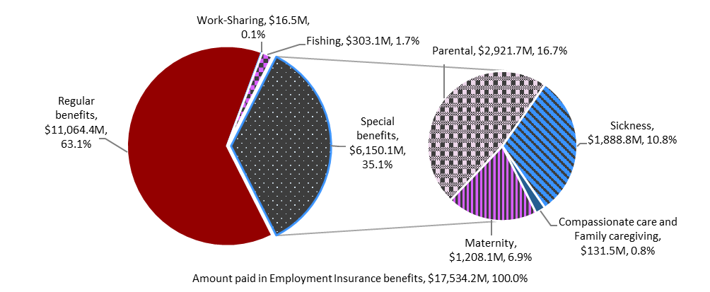 Chart 2 – Amount paid in Employment Insurance benefits*, by benefit type, Canada, FY1920 - Text description follows