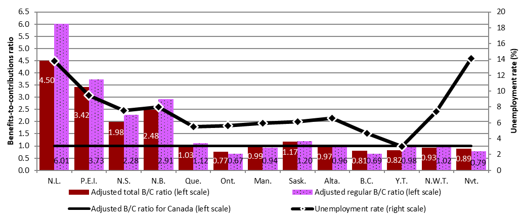 Chart 3 – Adjusted benefits-to-contributions (B/C) ratios and unemployment rate by province or territory, Canada, 2018 - Text description follows