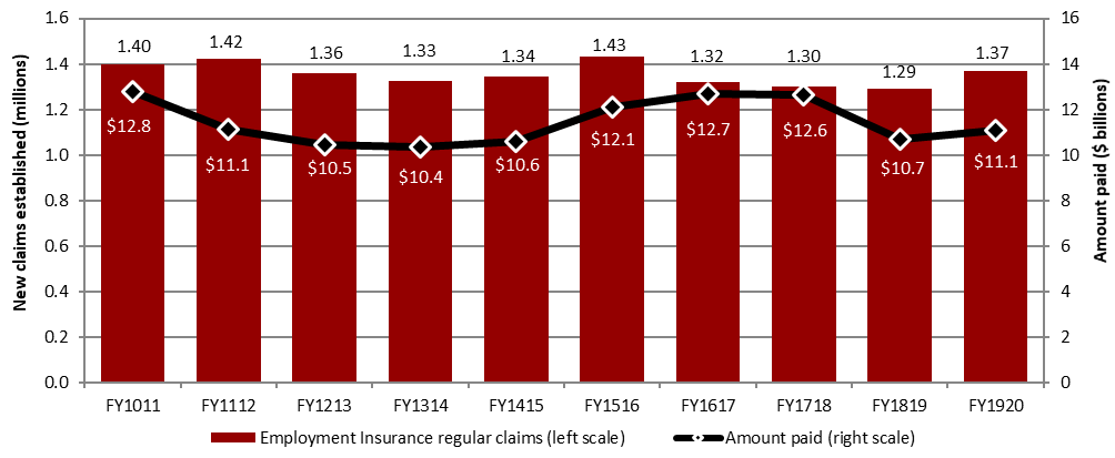 Chart 5 – Employment Insurance regular claims established and amount paid, Canada, FY1011 to FY1920 - Text description follows