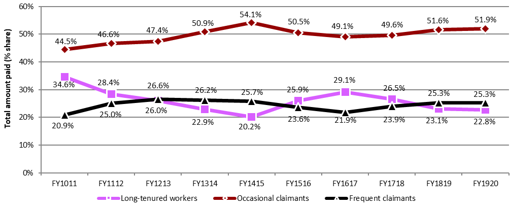 Chart 8 – Share of total amount paid in Employment Insurance regular benefits by claimant category, Canada, FY1011 to FY1920  - Text description follows