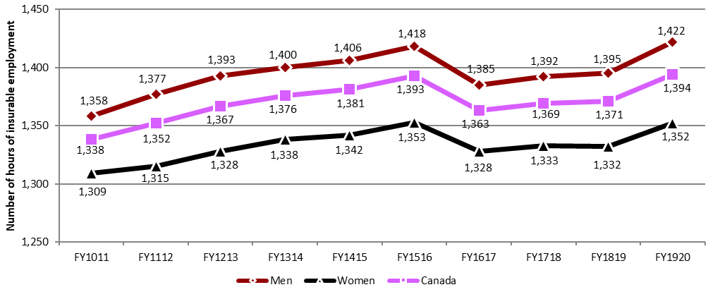 Chart 9 – Average number of hours of insurable employment of claims established for Employment Insurance regular benefits by gender, Canada, FY1011 to FY1920  - Text description follows