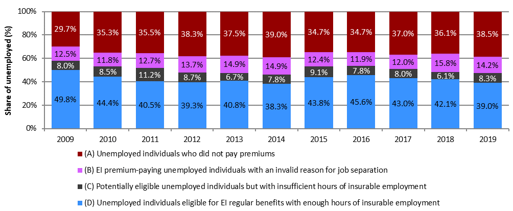 Chart 11 – Distribution of the unemployed population according to their Employment Insurance regular benefits eligibility, Canada, 2009 to 2019 - Text description follows
