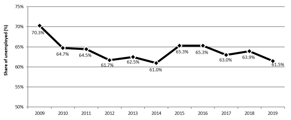 Chart 12 – Coverage rate of Employment Insurance regular benefits for the unemployed population, Canada, 2009 to 2019 - Text description follows