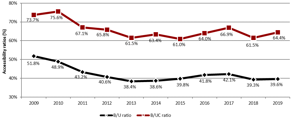 Chart 15 – Beneficiary-to-Unemployed (B/U) and Beneficiary-to-Unemployed Contributor (B/UC) ratio, Canada, 2009 to 2019 - Text description follows