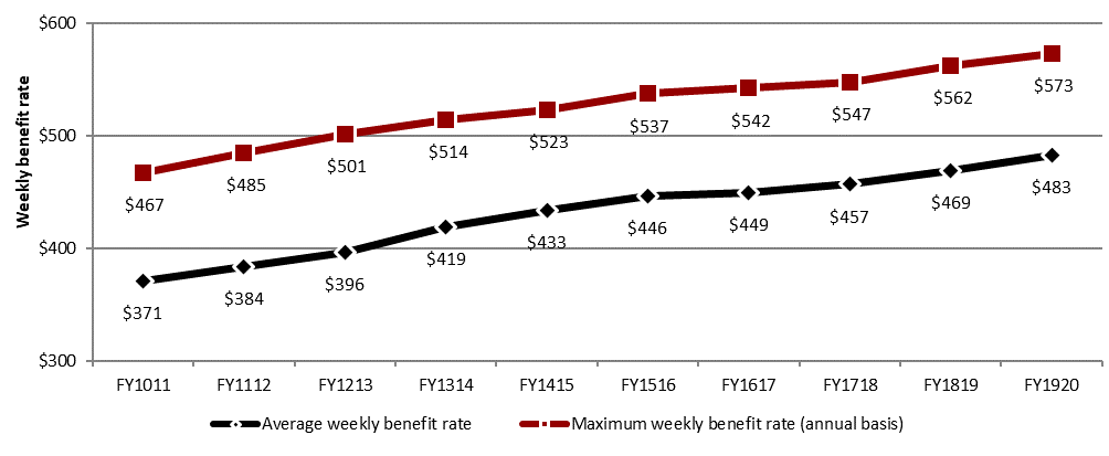 Chart 16 – Average weekly benefit rate for EI regular benefits and maximum weekly benefit rate, Canada, FY1011 to FY1920 - Text description follows