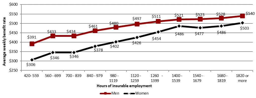 Chart 17 – Average weekly regular benefit rate by gender and hours of insurable employment, Canada, FY1920 - Text description follows