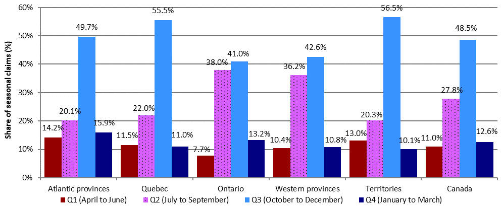 Chart 20 – Distribution of Employment Insurance seasonal regular claims by quarter and region, Canada, FY1920 - Text description follows