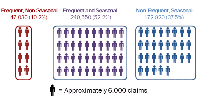 Chart 22 – Distribution of Employment Insurance regular claims established by seasonal and/or frequent* claimants, Canada, FY1920  - Text description follows
