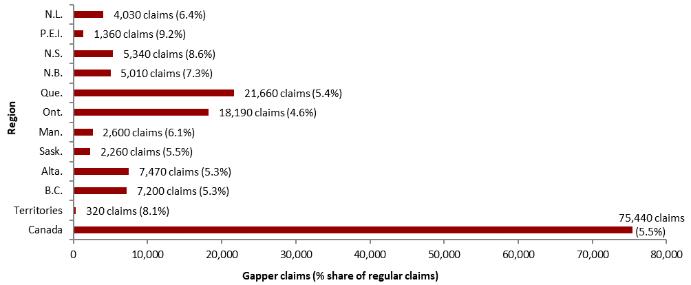 Chart 24 – Number of gappers and share among Employment Insurance regular claims by region, Canada, FY1920 - Text description follows