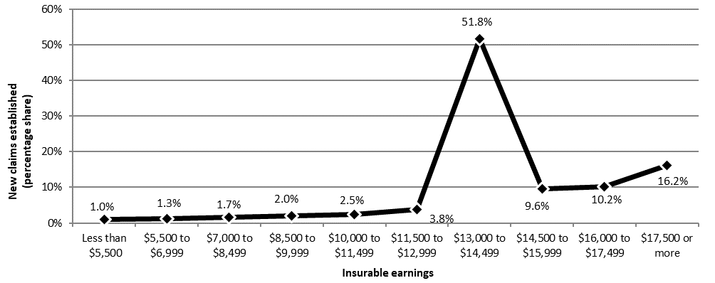 Chart 26 – Employment Insurance fishing claims by insurable earnings, Canada, FY1920 - Text description follows