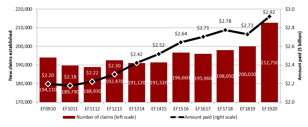 Chart 32 ─ Employment Insurance parental claims and amount paid, Canada, FY0910 to FY1920 - Text description follows