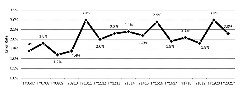 Annex 4.6.1b – 15-year overview of claimant errors - Text description follows
