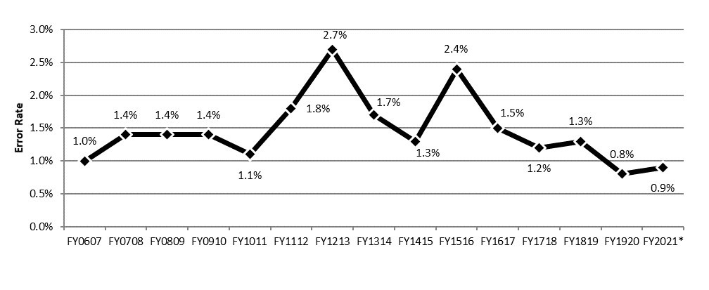 Annex 4.6.1c – 15-year overview of employer errors - Text description follows