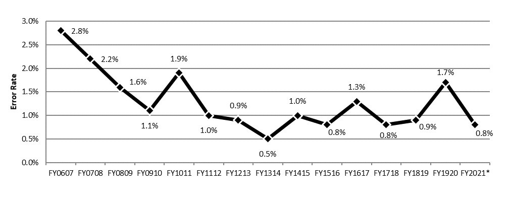 Annex 4.6.1d – 15-year overview of ESDC errors - Text description follows