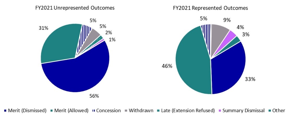 Annex 4.7.2f – SST General Division - EI allowed rate - appeals with and without representation - Text description follows
