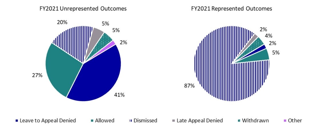 Annex 4.7.2g – SST Appeal Division - allowed rate – EI appeals with and without representation - Text description follows