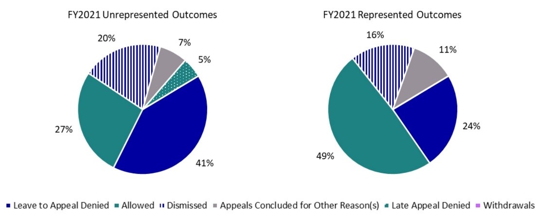 Annex 4.7.2h – SST Appeal Division - allowed rate – EI appeals with and without representation (groups excluded) - Text description follows