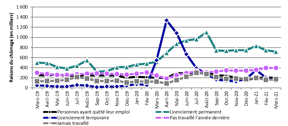 Graphique 12 ─ Niveaux de chômage selon la raison du chômage, mars 2019 à mars 2021 - Text description follows