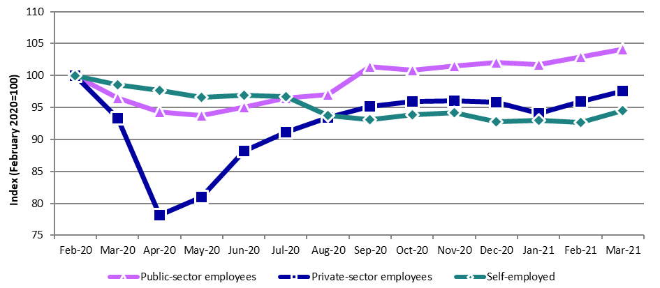 Chart 6 – Employment index by class of worker, relative to pre-pandemic levels (February 2020=100), FY2021 - Text description follows