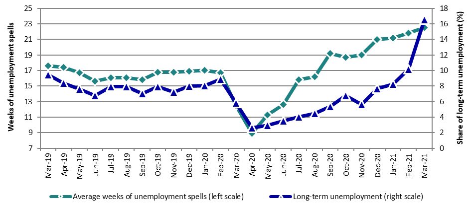 Chart 11 – Average duration of unemployment spells and share of long-term unemployment*, Canada, March 2019 to March 2021 - Text description follows