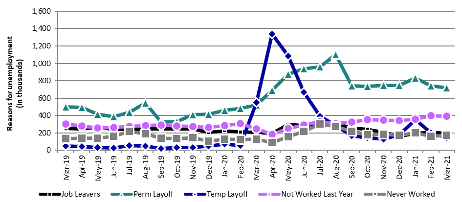 Chart 12 – Unemployment levels by reason for unemployment, March 2019 to March 2021 - Text description follows