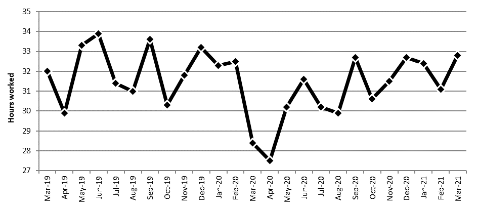 Chart 14 – Weekly average of actual hours worked, March 2019 to March 2021 (unadjusted for seasonality) - Text description follows