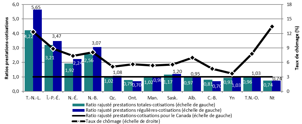 Graphique 3 – Ratios rajustés prestations-cotisations et taux de chômage par province et territoire, Canada, 2019 - Text description follows