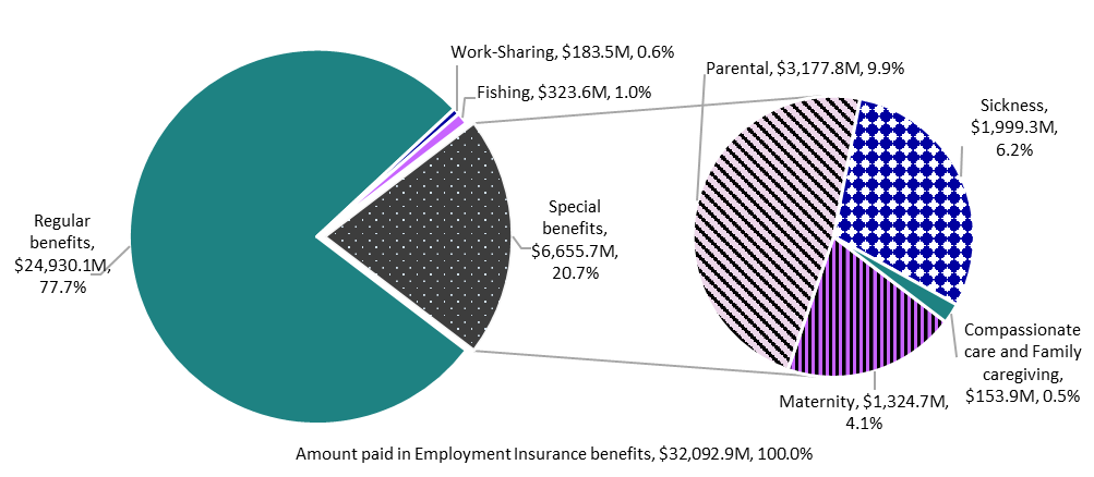 Chart 1 – Amount paid in Employment Insurance benefits*, by benefit type, Canada, FY2021