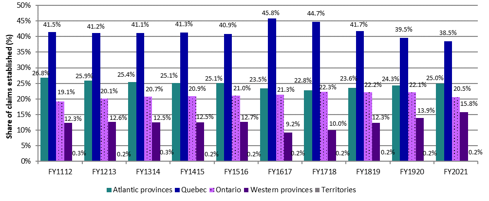 Chart 10 – Distribution of Employment Insurance seasonal regular claims across regions (third and fourth quarter for previous years and the second half for FY2021), Canada, FY1112 to FY2021 - Text description follows