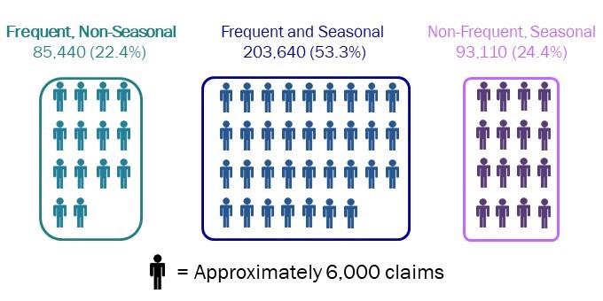Chart 11 – Distribution of Employment Insurance regular claims established by seasonal and/or frequent* claimants, Canada, FY2021 - Text description follows