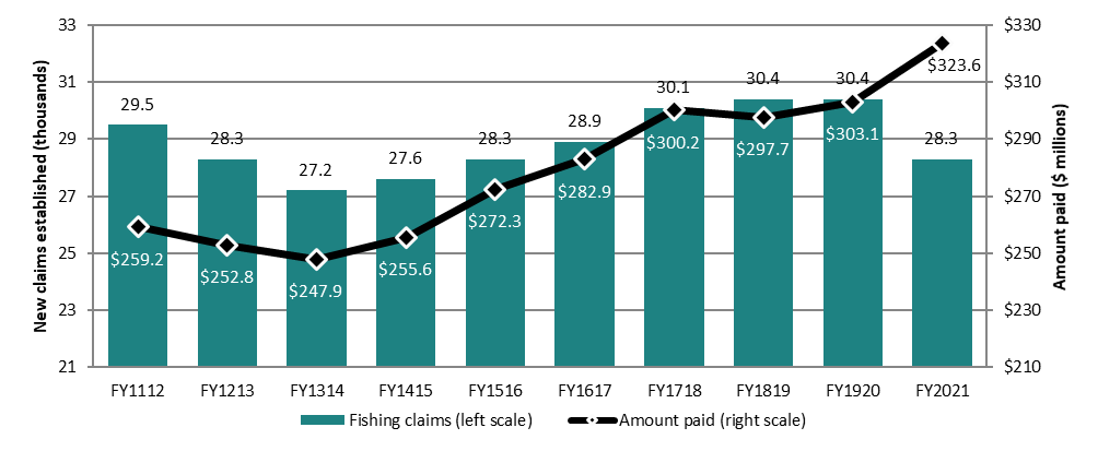 Chart 14 – Employment Insurance fishing claims established and amount paid, Canada, FY1112 to FY2021 - Text description follows