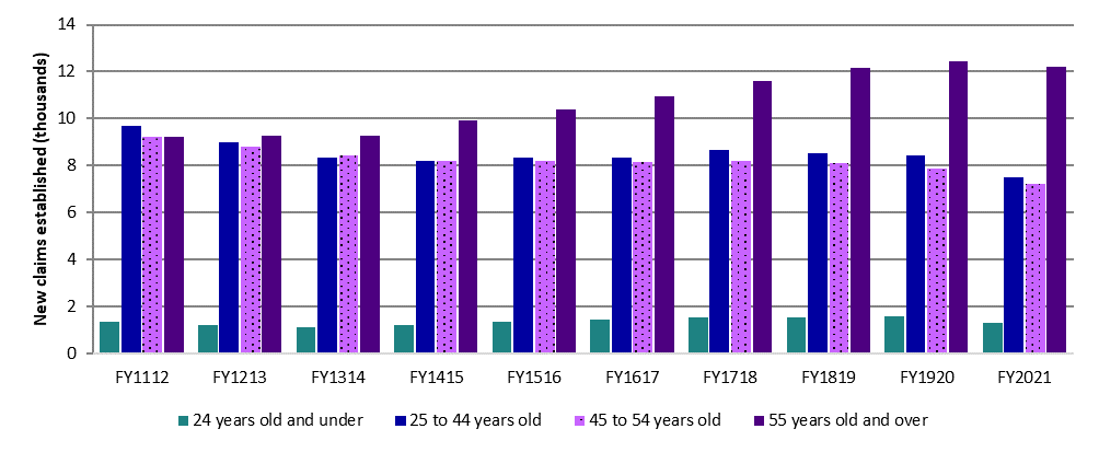 Chart 15 – Employment Insurance fishing claims established by age group, Canada, FY1112 to FY2021 - Text description follows