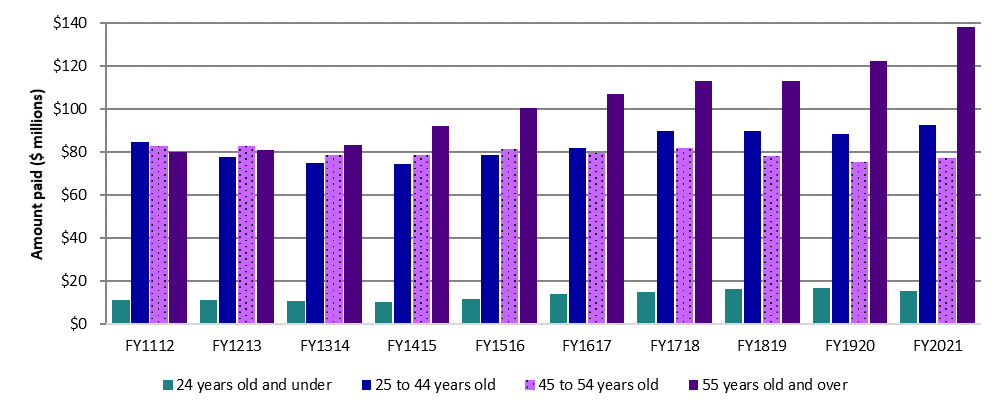 Chart 16 – Employment Insurance amount paid in fishing benefits by age group, Canada, FY1112 to FY2021 - Text description follows