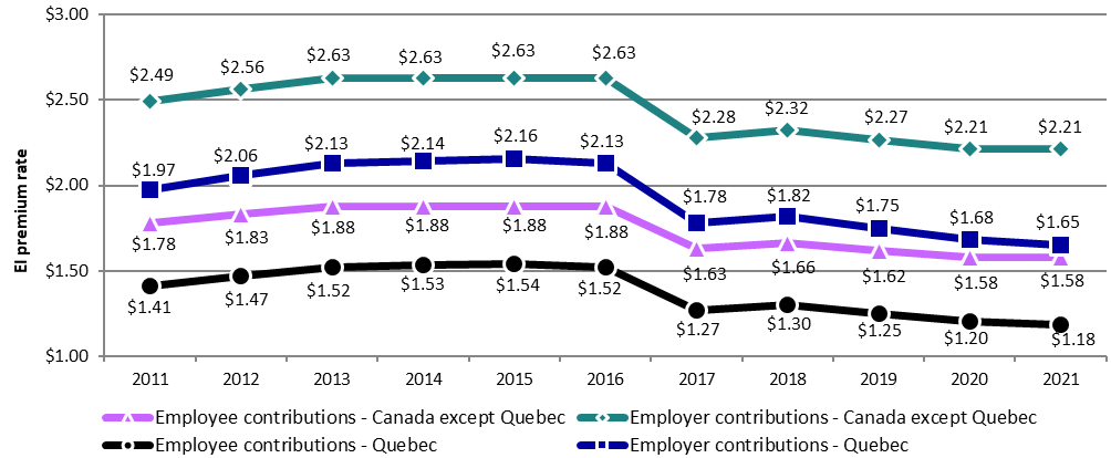 Chart 22 – Employment Insurance premium rates (rounded) per $100 of insurable earnings, Canada, 2011 to 2021 - Text description follows