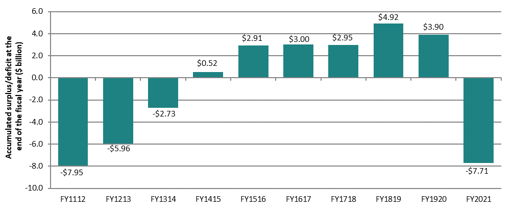 Chart 23 – Employment Insurance Operating Account financial position at the end of the fiscal year, Canada, FY1112 to FY2021 - Text description follows