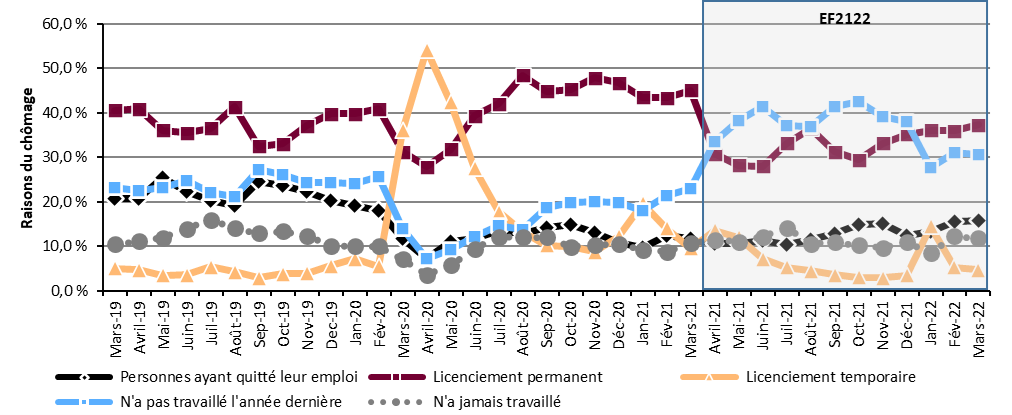 Graphique 11 – Proportion du chômage selon la raison du chômage, Canada, mars 2019 à mars 2022 - La description textuelle suit