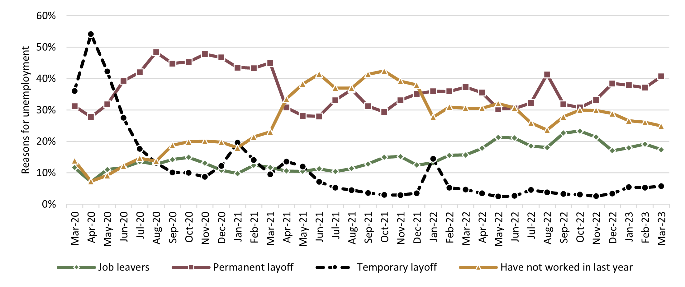 Chart 7 – Share of unemployment by reason for unemployment, Canada, April 2022 to March 2023 - Text description follows