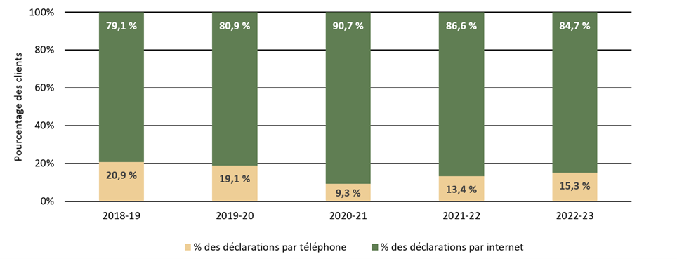Graphique 2. Méthodes privilégiées pour remplir les déclarations de l’assurance-emploi - Version textuelle suit