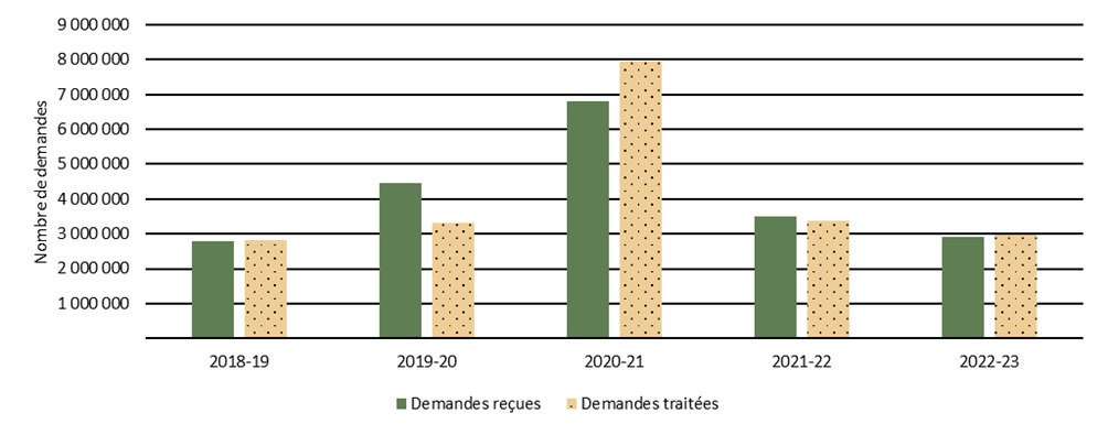 Graphique 3. Demandes reçues et traitées - Version textuelle suit