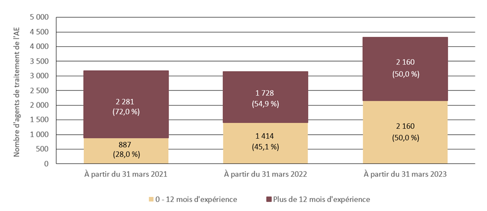 Graphique 4. Nombre d’employés chargés du traitement des demandes d’assurance-emploi possédant plus de douze mois d’expérience - Version textuelle suit