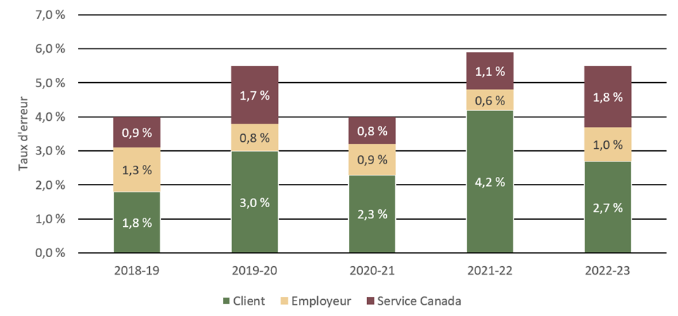 Graphique 5. Taux d’erreur (clients, employeurs, Service Canada) - Version textuelle suit