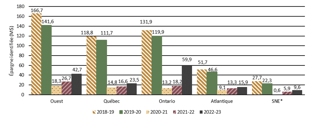Graphique 6. Total des économies nettes établies (en millions de dollars) grâce aux activités d’intégrité - Version textuelle suit