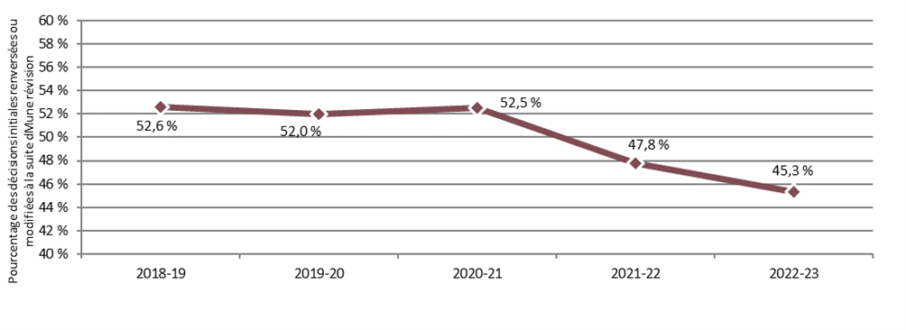 Graphique 7. Pourcentage des décisions initiales annulées ou modifiées à la suite d’une révision - Version textuelle suit