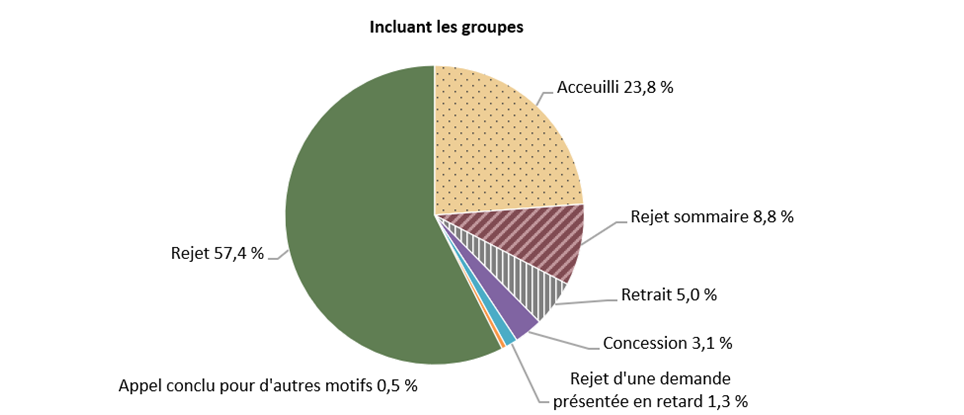 Graphique 8. Résultats de la Division générale, Assurance-emploi pour 2022–23 - Version textuelle suit