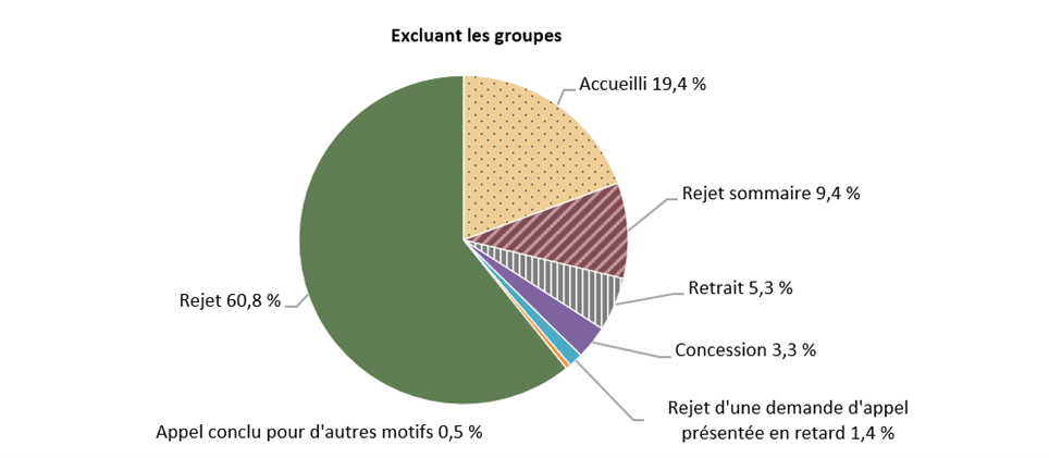 Graphique 8. Résultats de la Division générale, Assurance-emploi pour 2022–23 - Version textuelle suit
